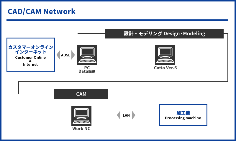 CAD/CAM Network